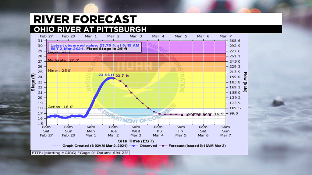 Pittsburgh Weather Rising Flood Waters, Cold Temperatures, Sunshine