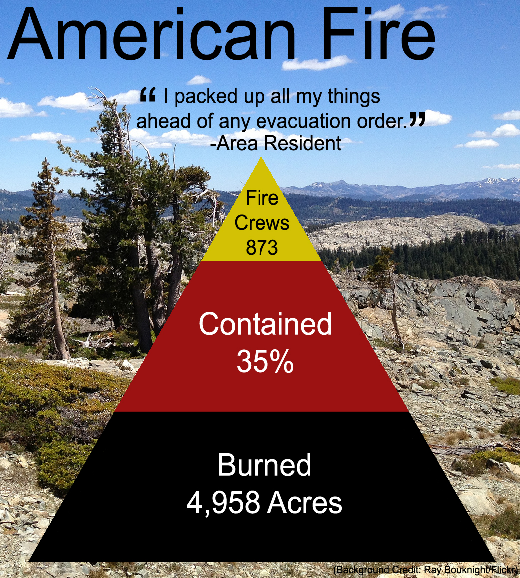 American Fire Stats