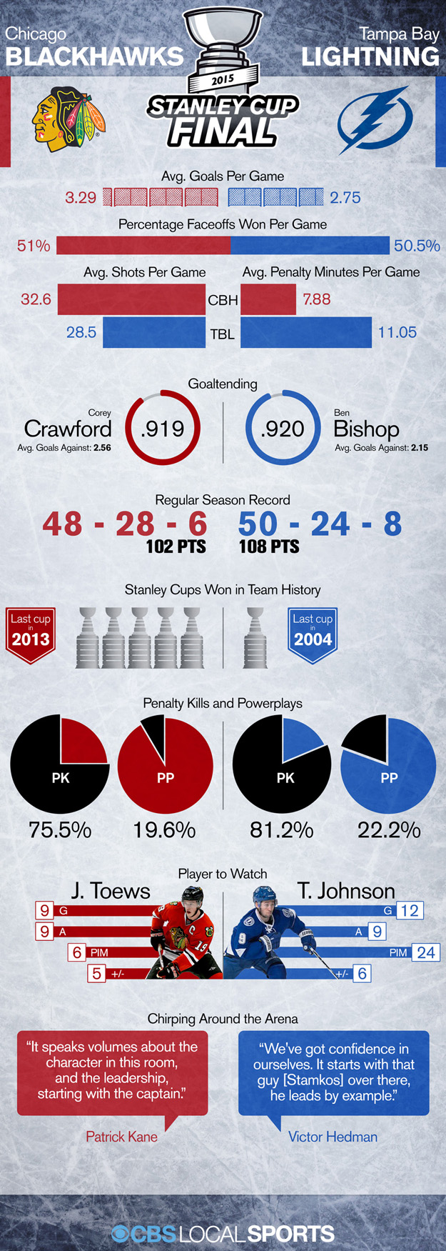 Blackhawks-Lightning Stanley Cup Infographic