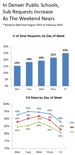 DPS fill rates and absences by day