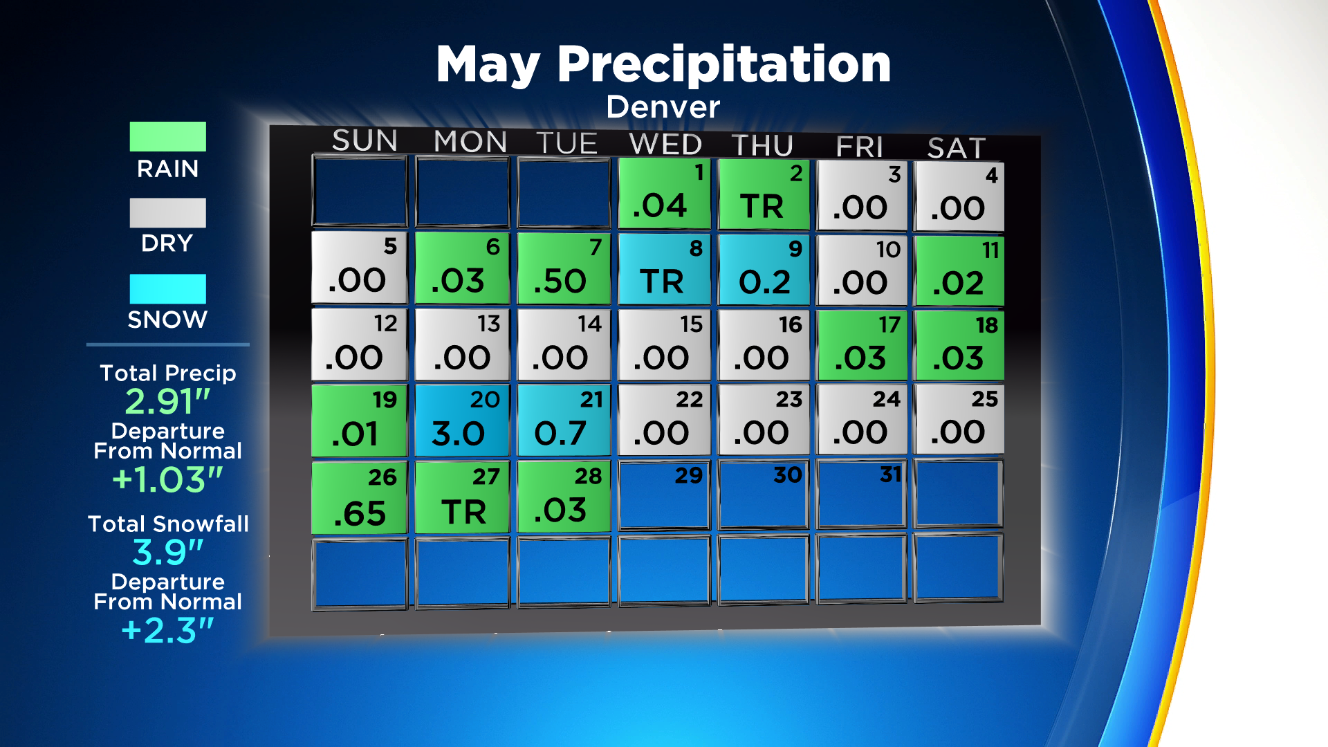 Denver Weather: Rain (And Snow!) Far Above Normal This Month - CBS Colorado