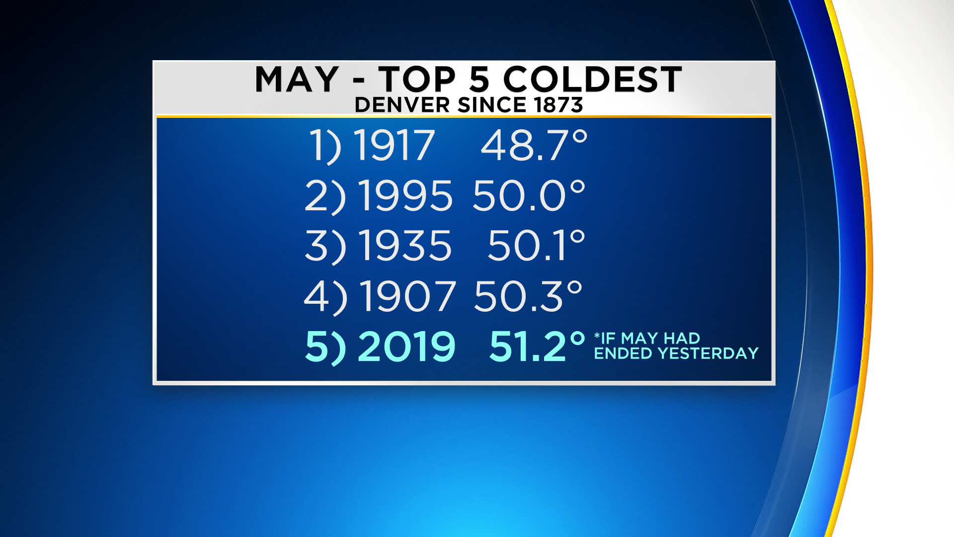 Denver Weather: The Chill Is Finally Gone, Spring Returns! - CBS Colorado