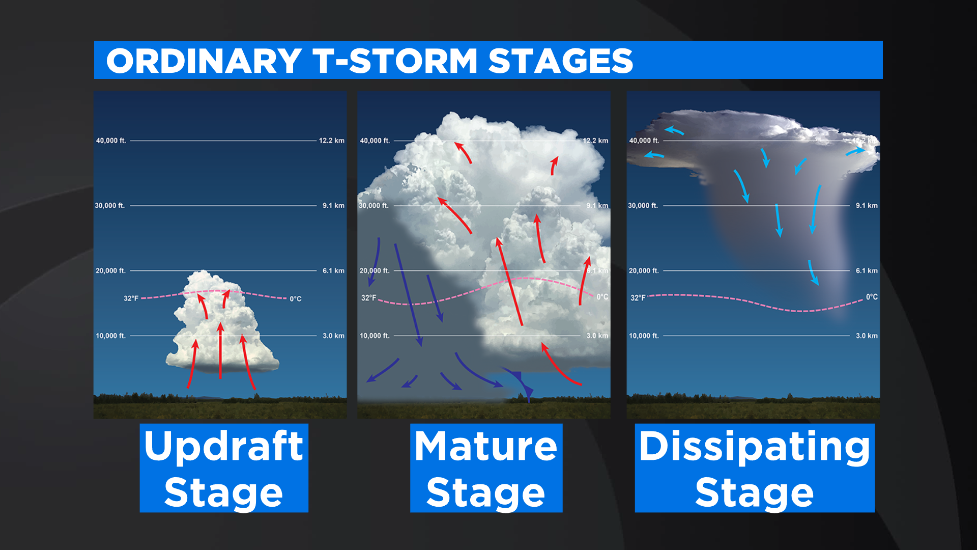 Weather School With Chris Spears Did You Know There Are Different
