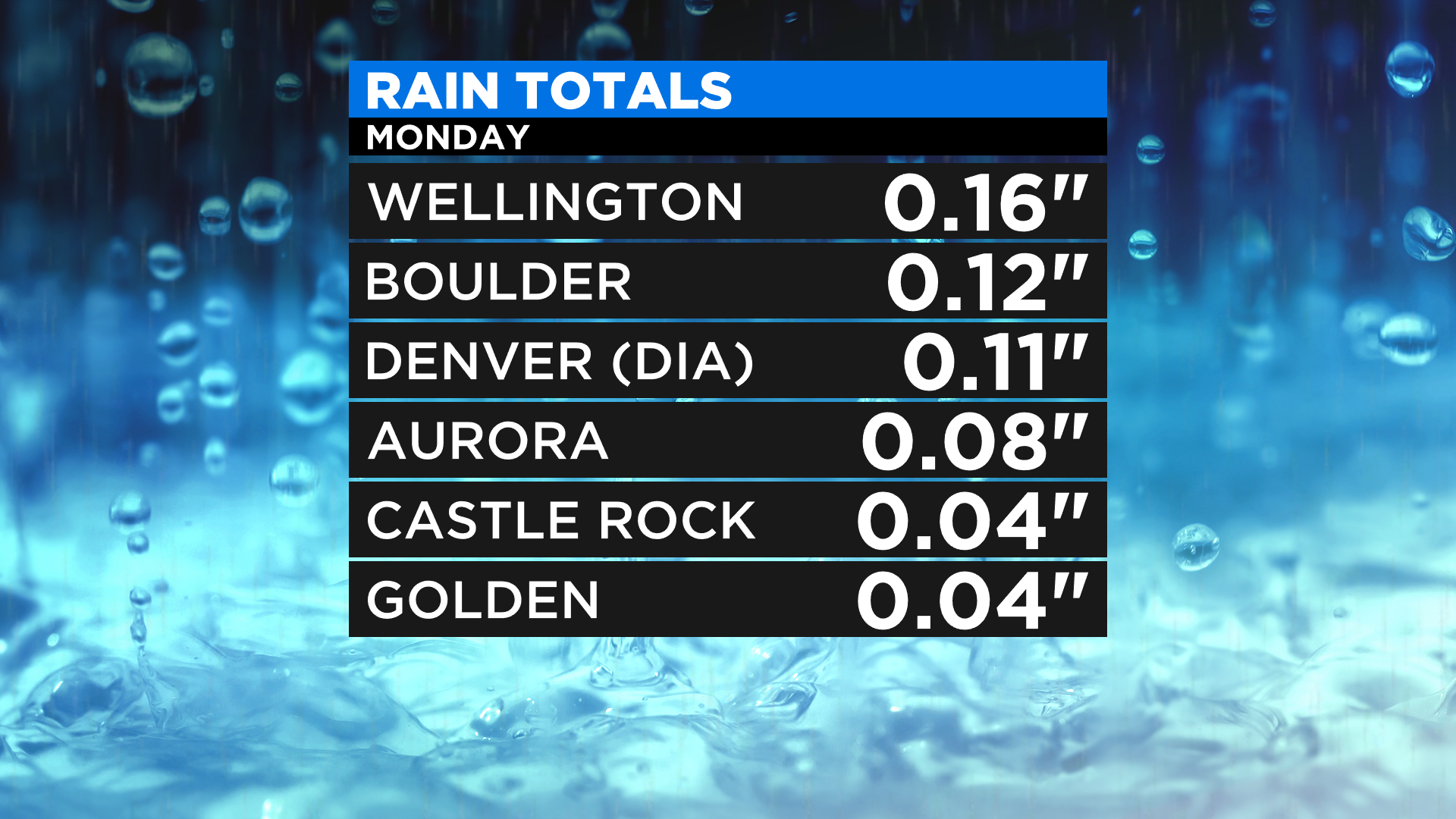 Denver Weather Sunshine And A Storm Chance Replace The Fog CBS Colorado