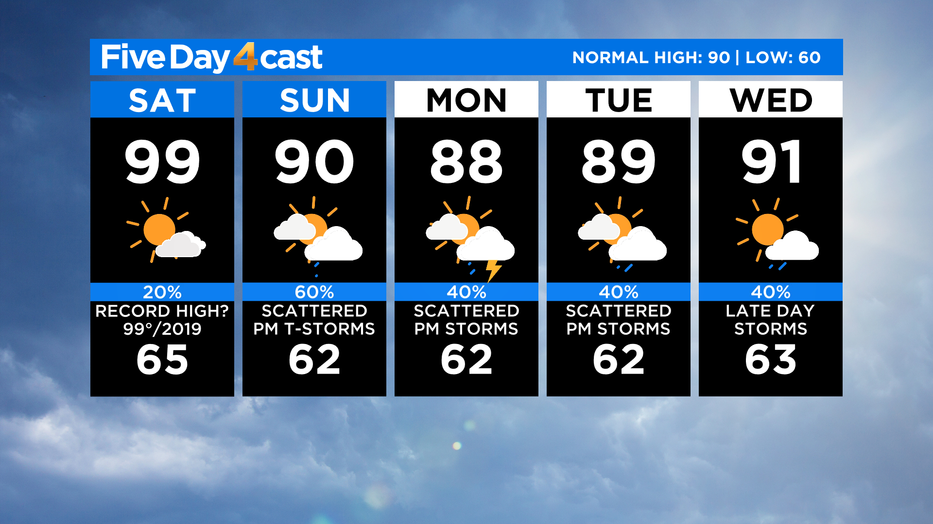 Denver Weather: Record High Possible Today, Cooler With T-Storms For ...