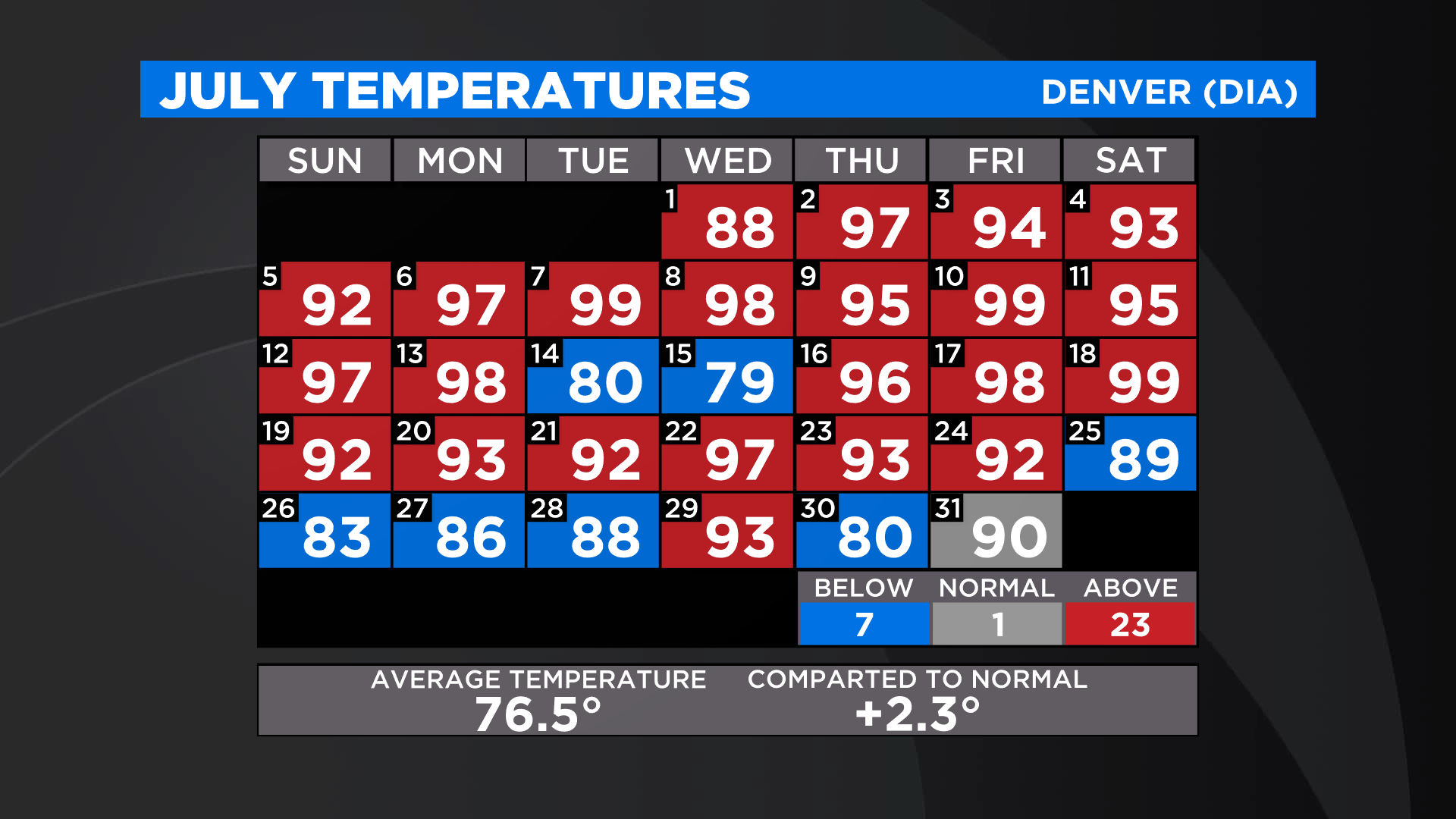 Denver Weather: July 2020 Average Temp Makes Top 10 Warmest On Record ...