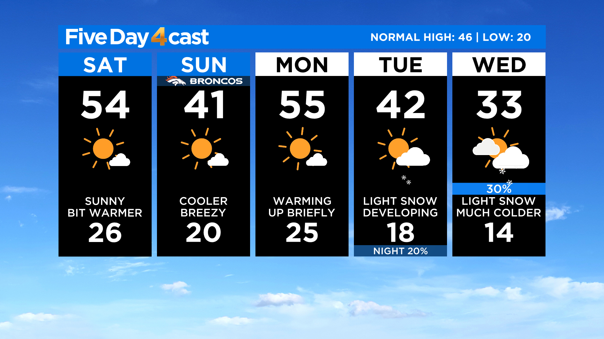 Colorado Weather: Sunny And Warmer, But Turning Windy And Colder Sunday ...