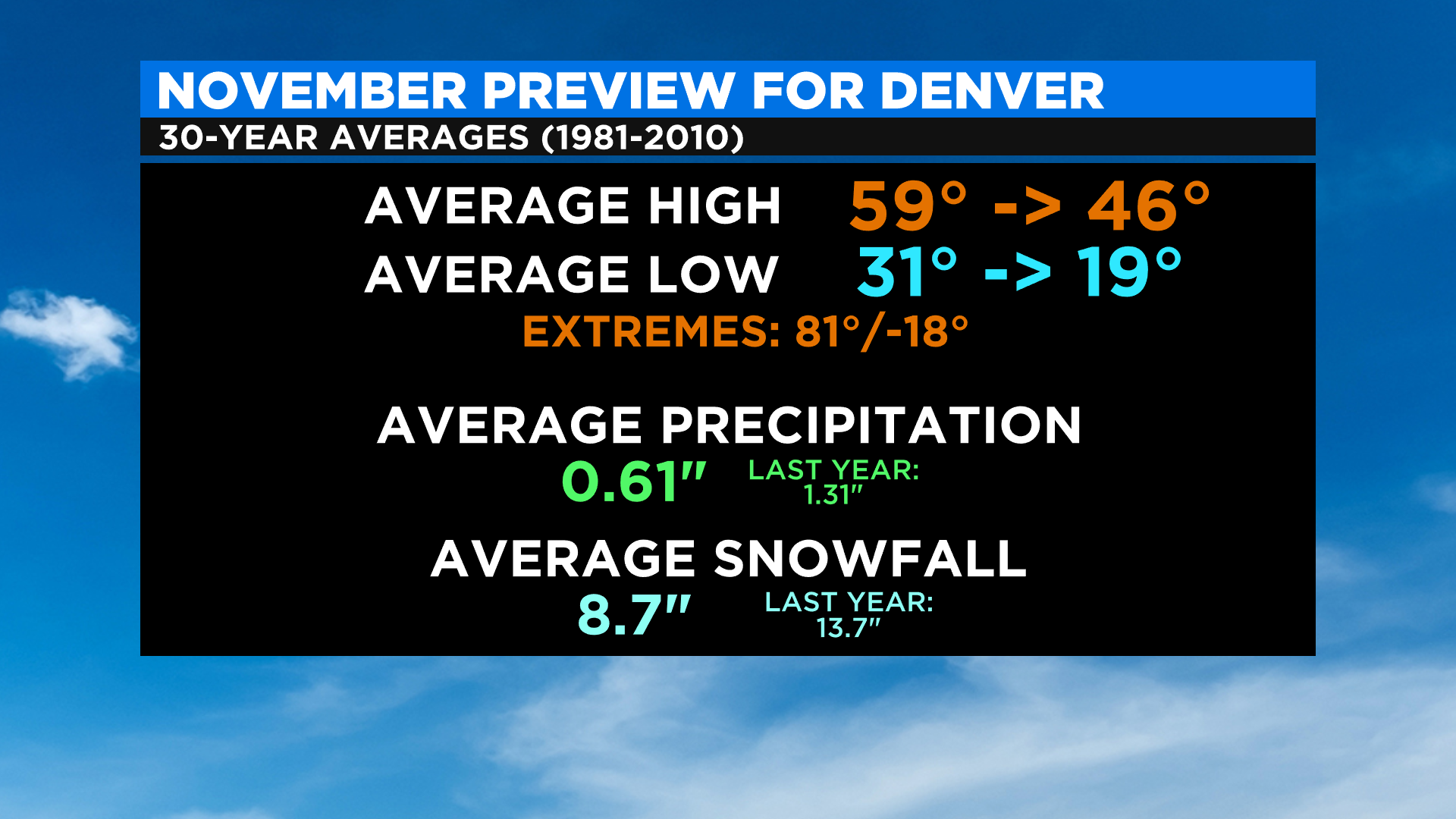 Denver weather: Sunny and dry for Broncos game Sunday ahead of