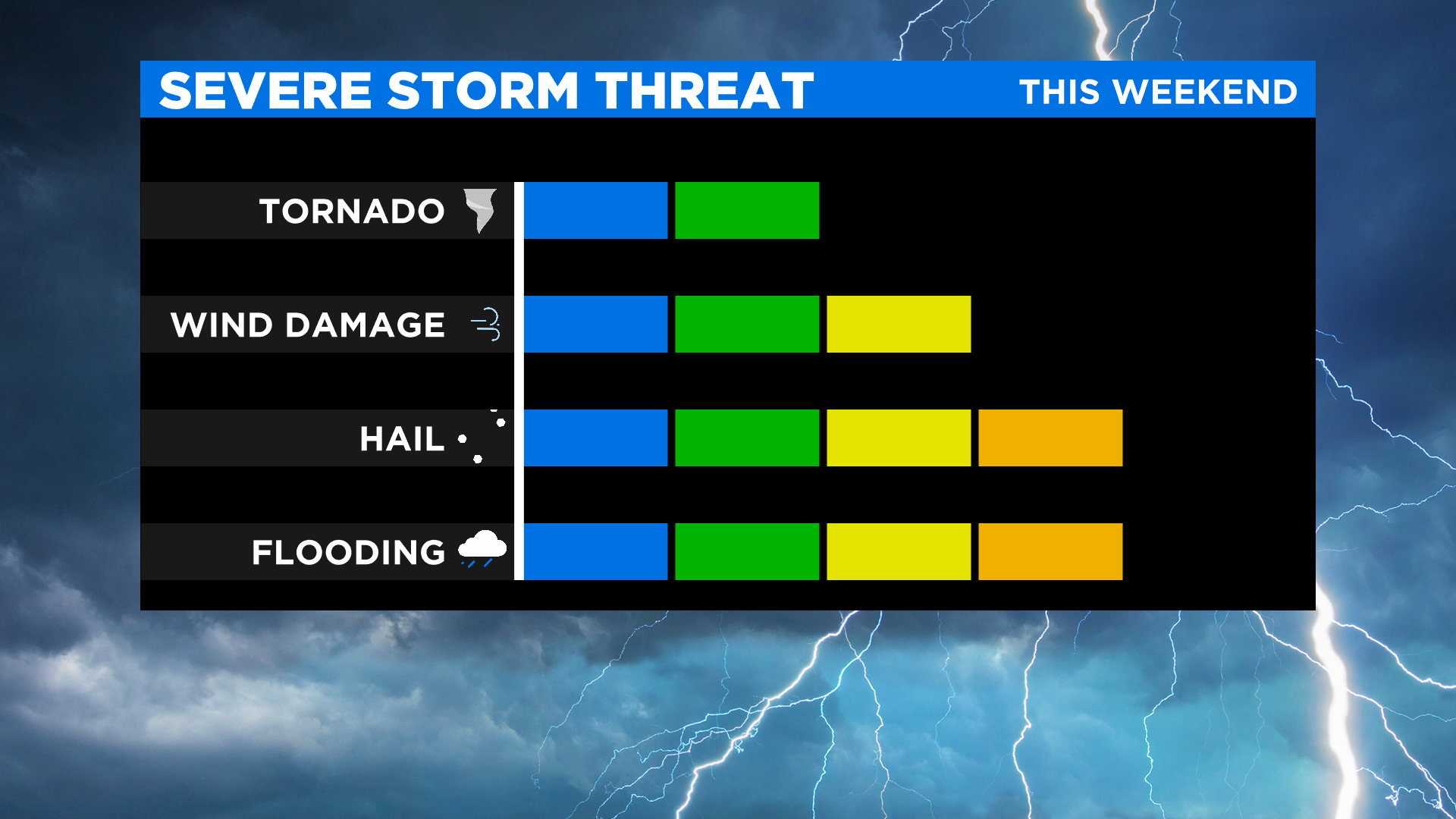 Stray Shower on Friday Storms Likely on Monday and Tuesday