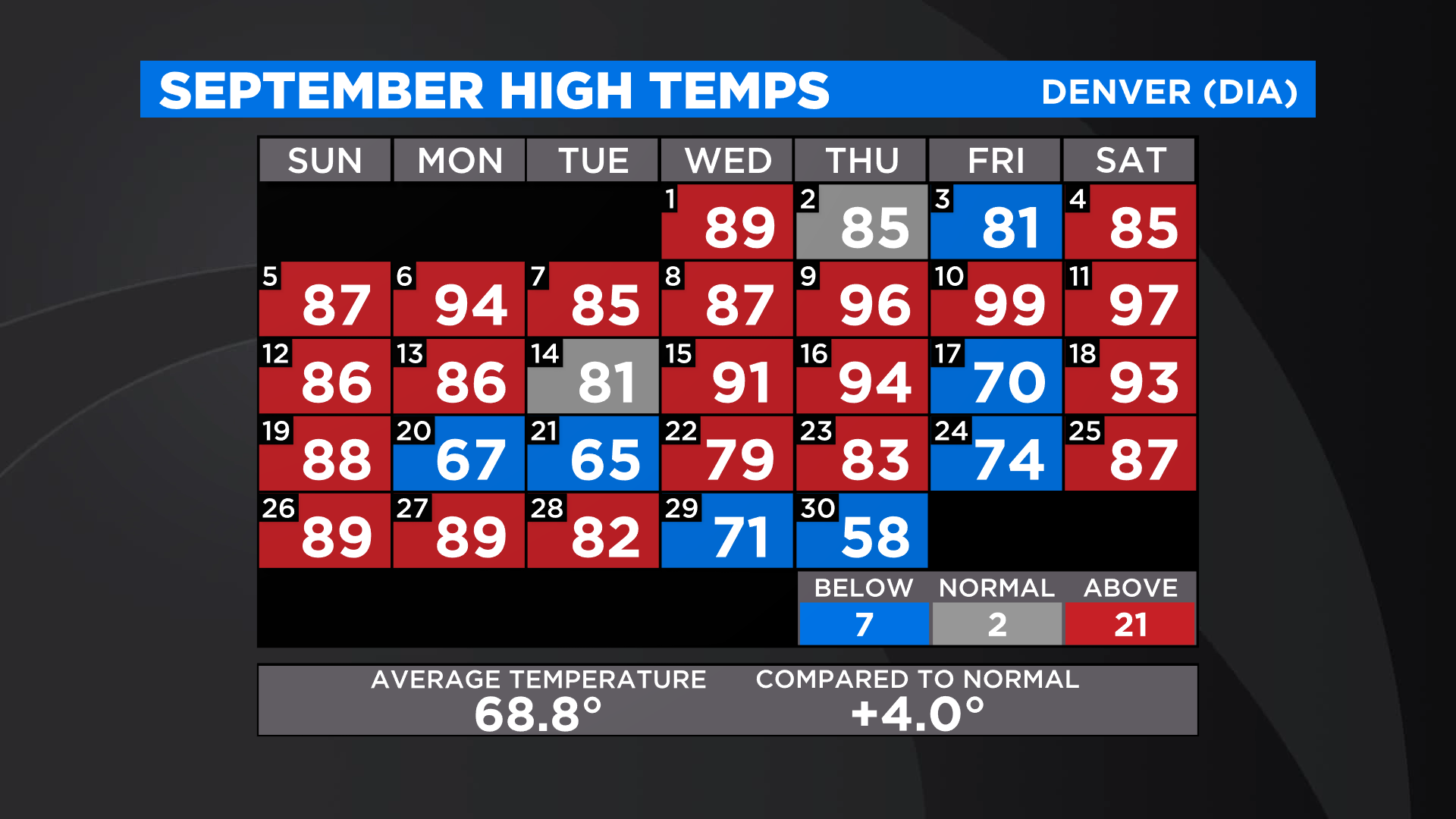 September Ends As Third Hottest On Record In Denver CBS Colorado