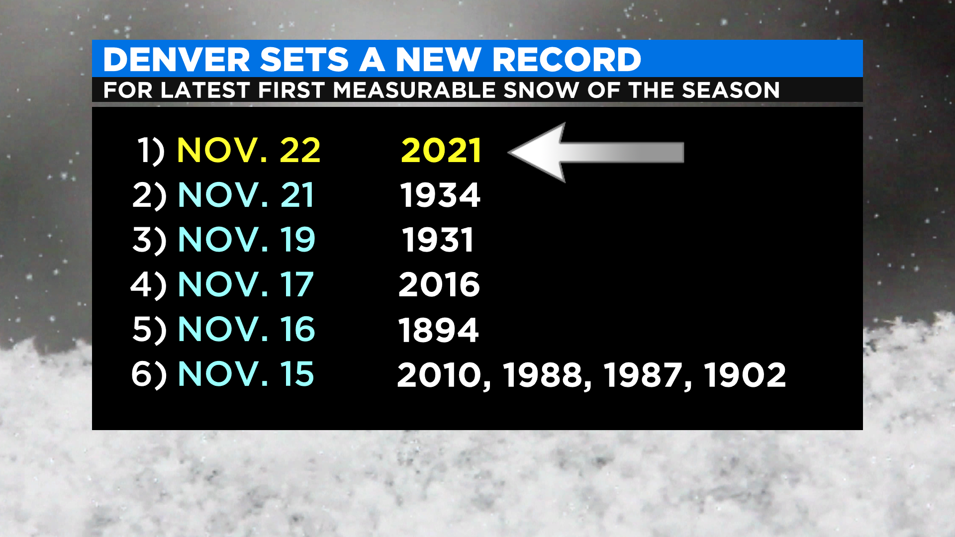 Denver Rewrites Weather History By Breaking 1934 Record For Latest ...