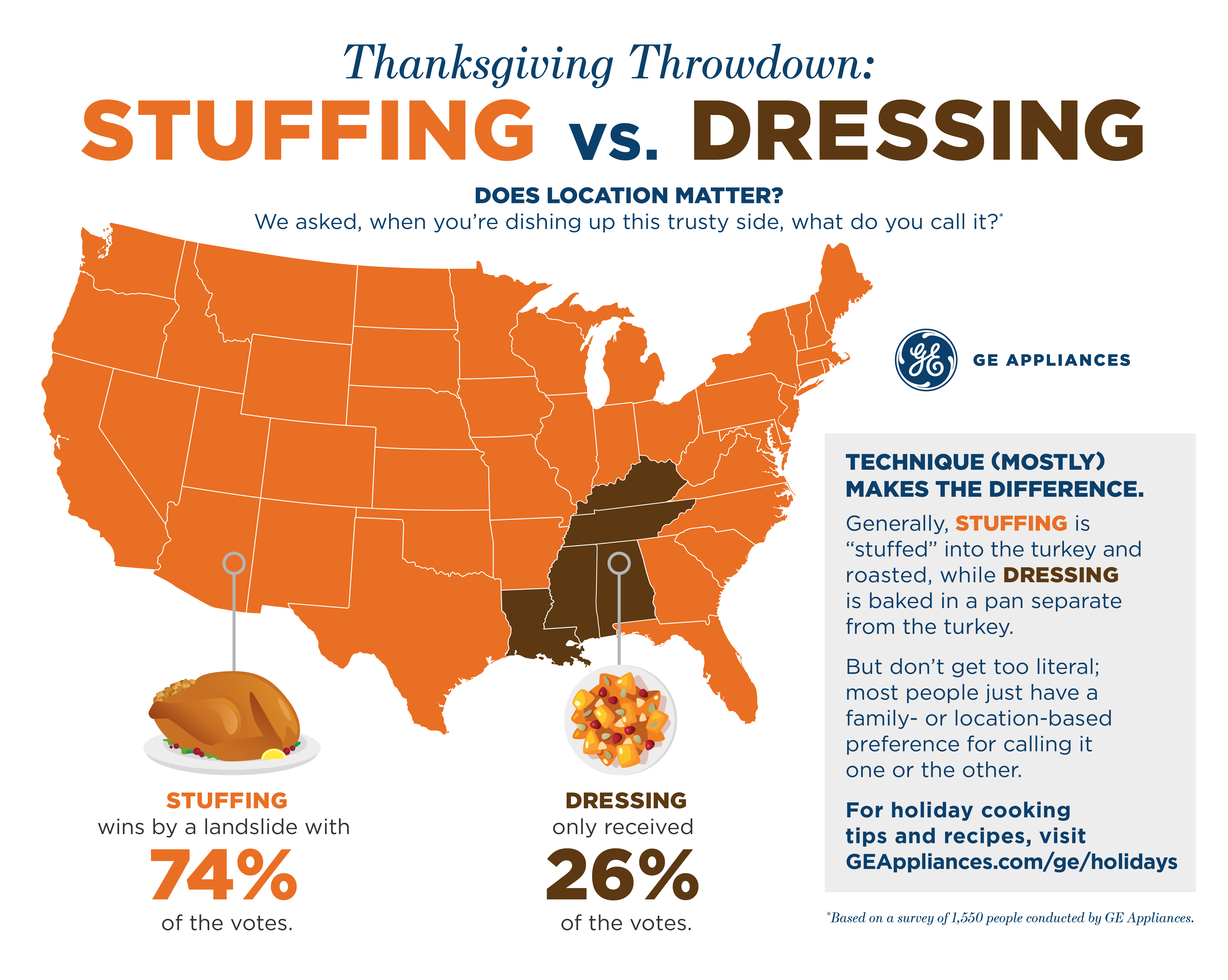 stuffing vs dressing