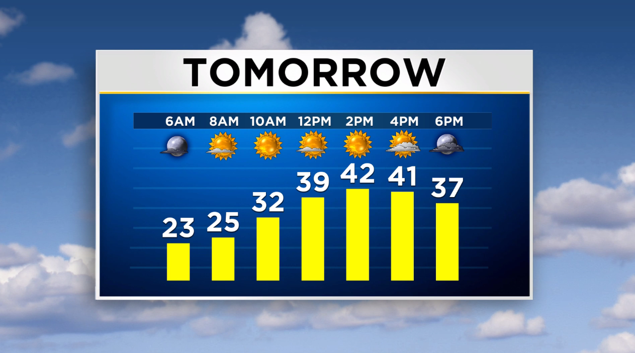 Maryland Weather Arctic Air Loses Its Grip Plus Chances For Snow