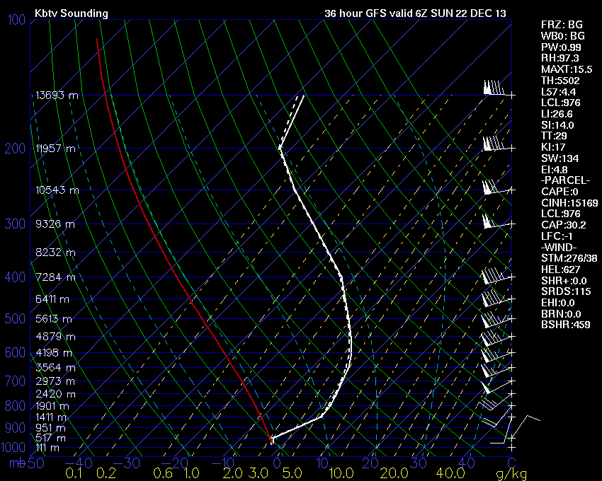 btvsounding Spring Temps for First Weekend of Winter