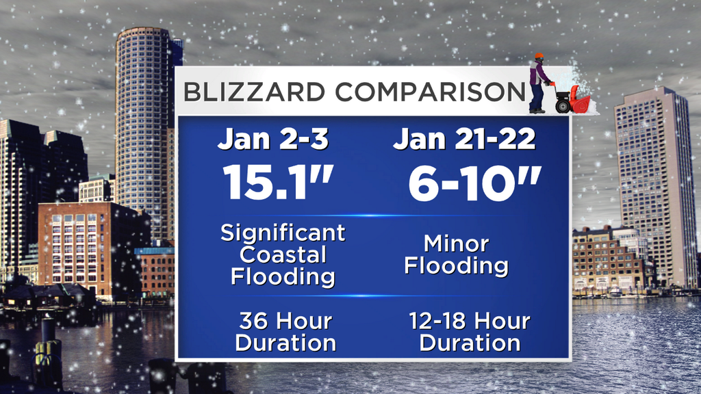 blizzard comparison