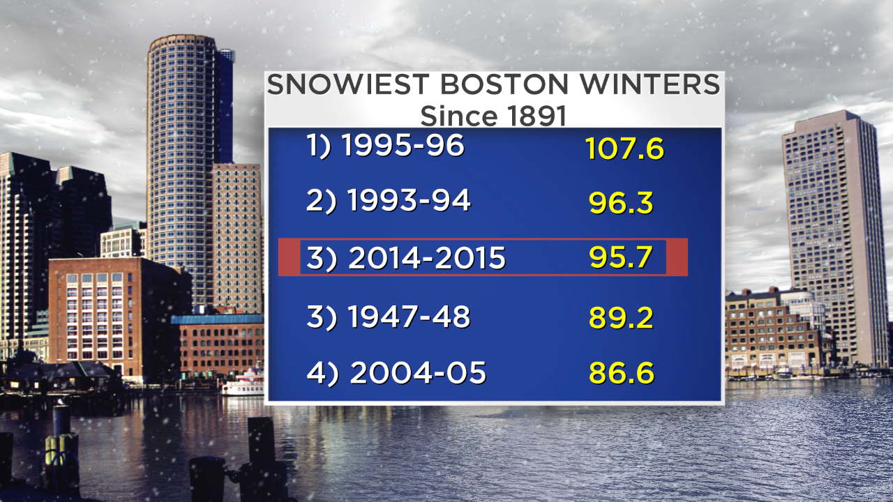 BOSTON_SNOWIEST_WINTERS