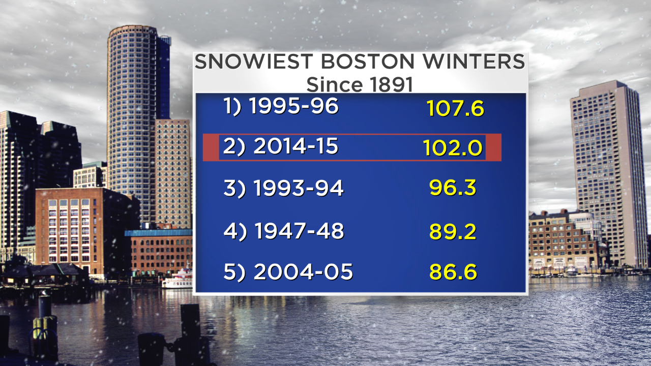 BOSTON_SNOWIEST_WINTERS