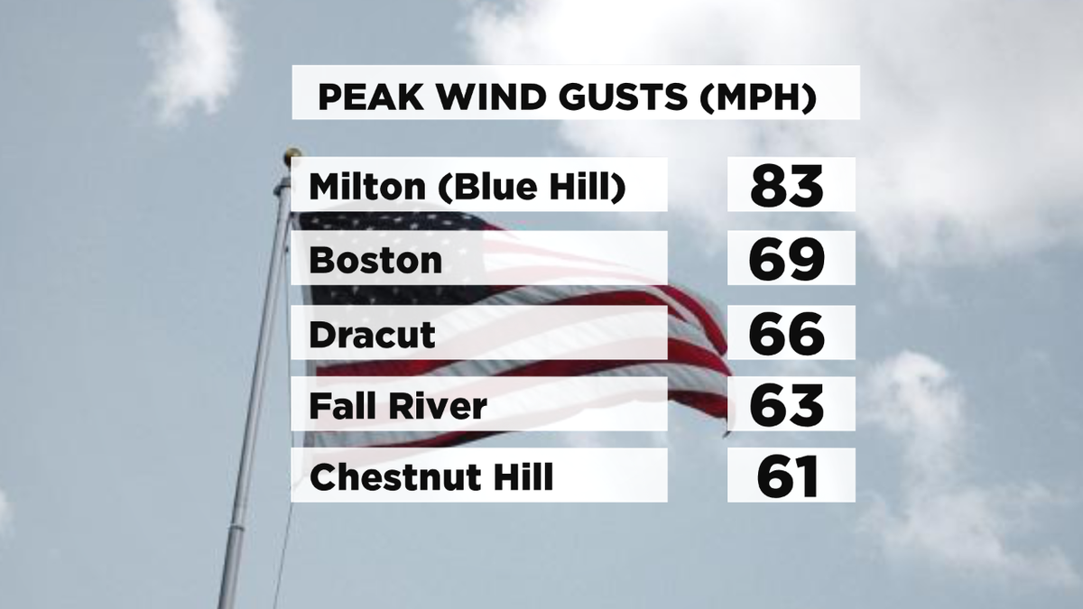 gusts