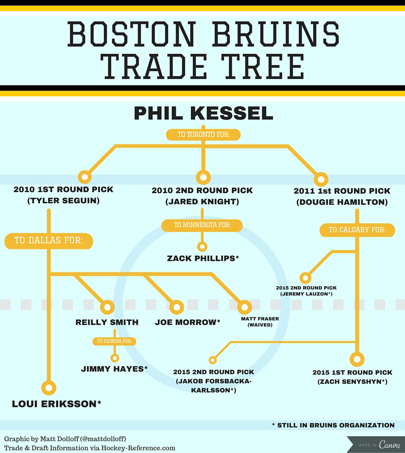 Bruins lose Phil Kessel to mono – Boston Herald