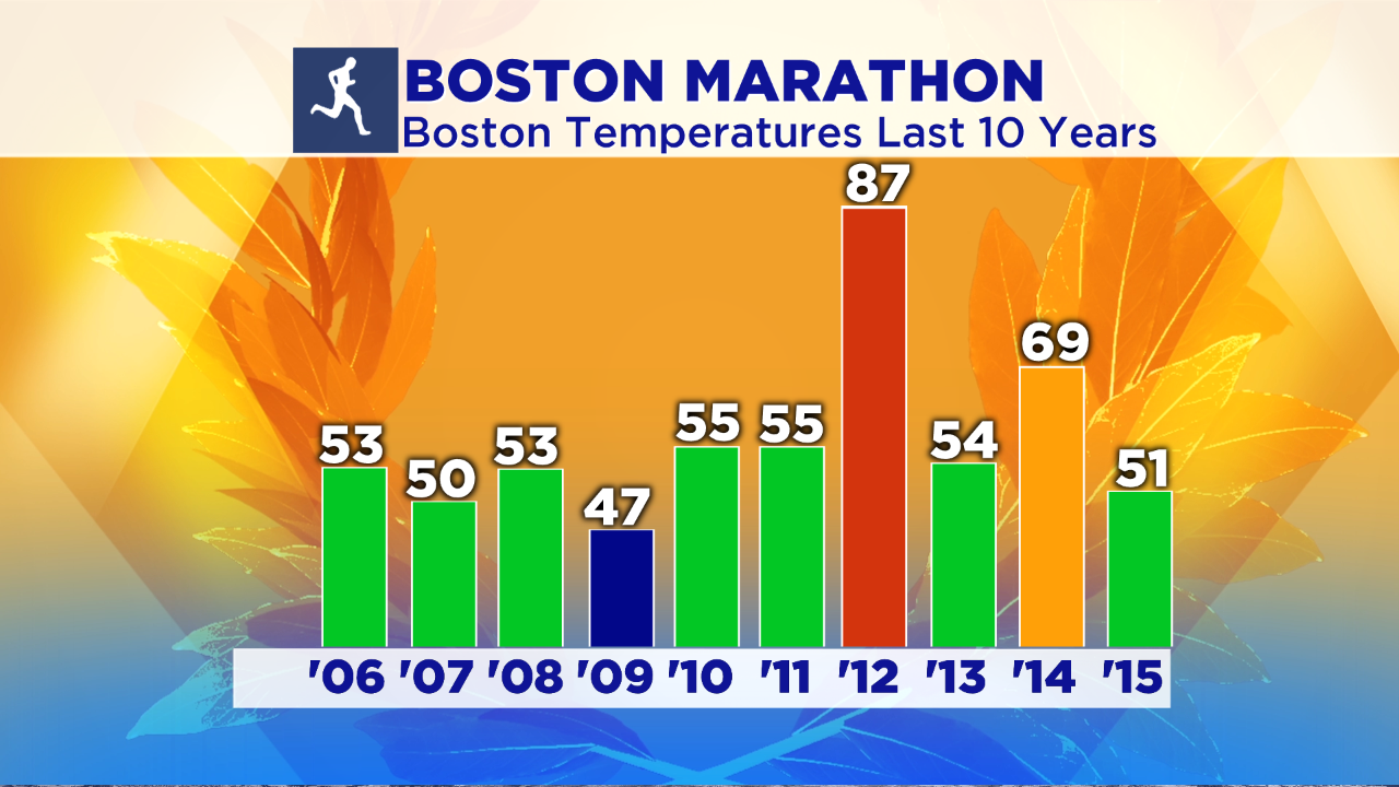 Weather Up Through The Great Boston Marathon CBS Boston
