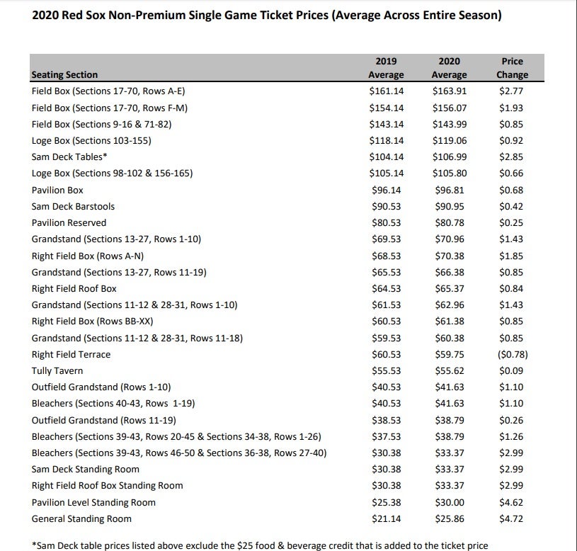 Red Sox Announce Ticket Price Increase For 2020 Season - CBS Boston