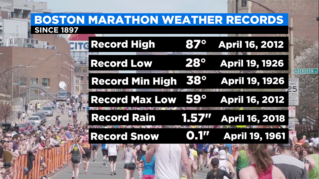 Boston Marathon Weather Forecast Cloudy With Sprinkle Early Then Sunny