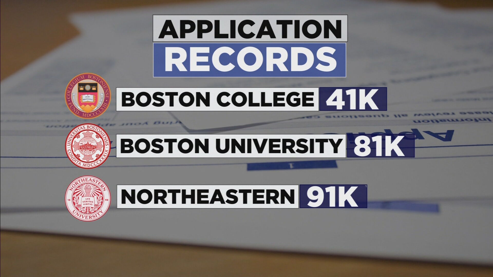 BC, BU, And Northeastern Receiving Record Number Of College